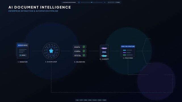 Modern AI document processing animation showing intelligent document extraction, data validation, document classification, structured data transformation, automated workflow processing, and business a