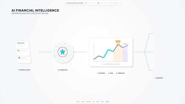 Modern AI financial analysis animation showing financial data processing, intelligent pattern detection, risk assessment, predictive forecasting, actionable insights, and decision support. Clean enter