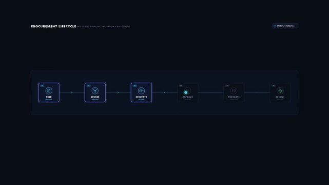 Animated procurement process showing the journey from identifying a purchasing need through sourcing, supplier evaluation, approval, purchase, and receipt, illustrating procurement management