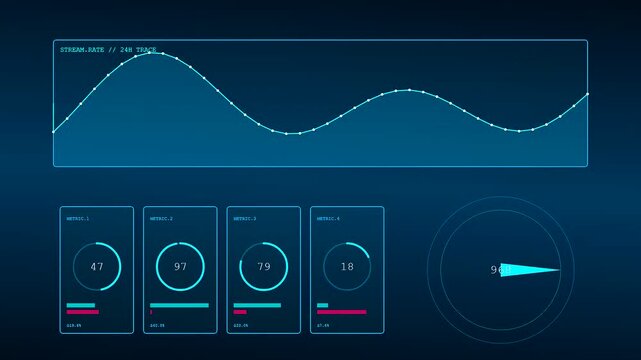 Displaying metric telemetry data on a glowing digital interface showing fluctuating waveforms and circular gauges with evolving numerical values across a wide dark blue screen