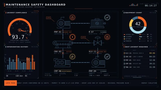 A comprehensive maintenance safety dashboard displaying lockout status before equipment intervention with animated gauges, charts, and notifications for industrial machinery operations.