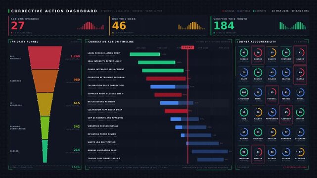 Explore a detailed corrective action dashboard featuring findings, deadlines, owners, and verification with vibrant charts and animations for effective project management.