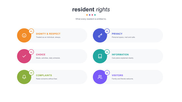 Resident rights infographic with six rounded checklist tabs and numbered badges