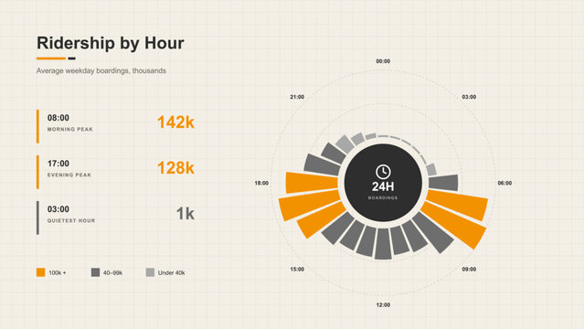 Ridership by hour infographic with radial bar clock chart