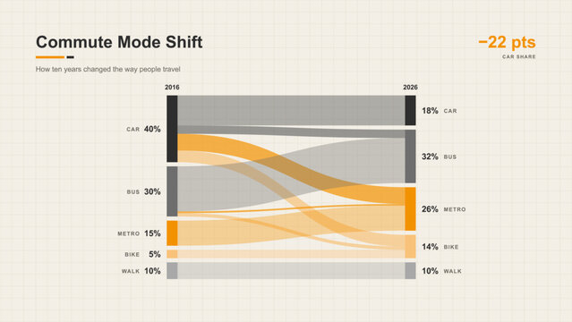 Commute mode shift infographic with alluvial flow diagram