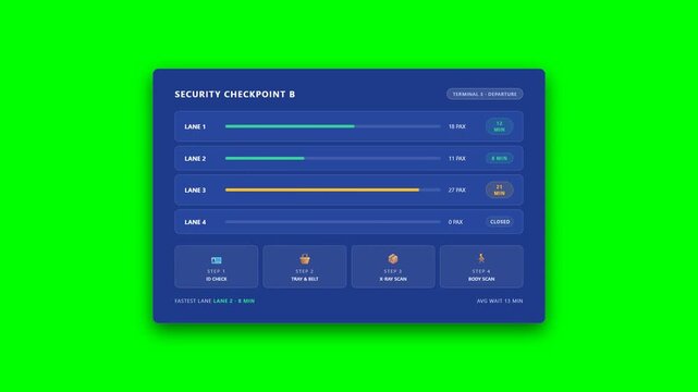 Airport security checkpoint queue board with lanes, wait times and screening steps animation