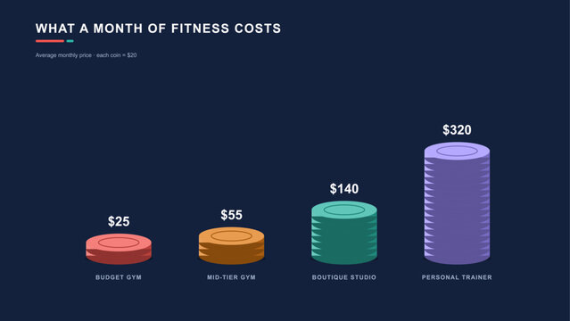 Monthly fitness cost infographic with 3D coin stack chart