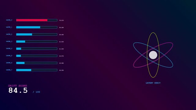 Model drift analytics display showing iterative data shifts through changing orbital sphere patterns and numeric progress bars evolving dynamically across a dark gradient interface environment screen