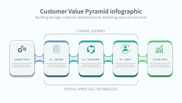 A business infographic template showing a five step change journey process from current state to future state with icons and text placeholders