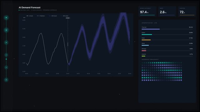 Explore a sophisticated AI energy demand forecasting dashboard featuring animated predictions, confidence bands, and a sleek dark mode design with glowing accents and KPI metrics.