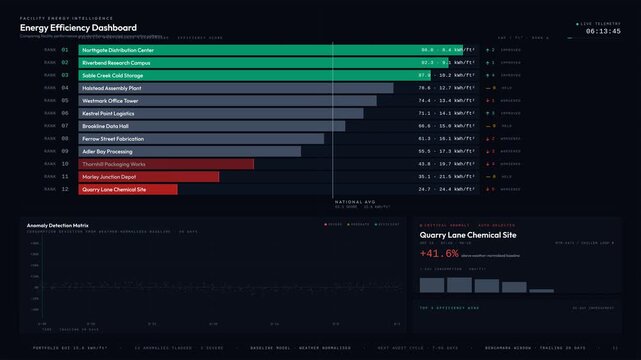 Energy efficiency dashboard visually comparing facility performance and highlighting abnormal consumption patterns with vibrant colors and modern design elements.