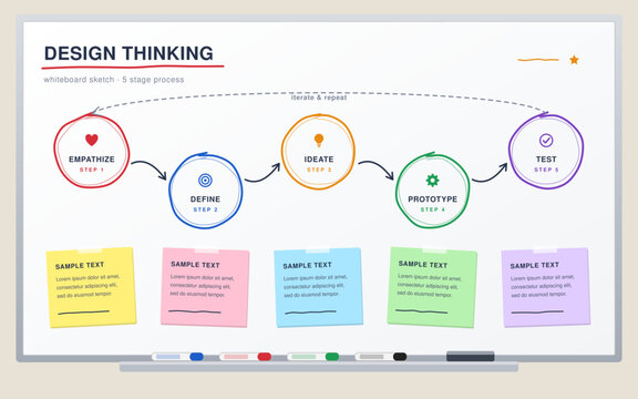 Hand drawn whiteboard marker sketch infographic of design thinking process empathize define ideate prototype test