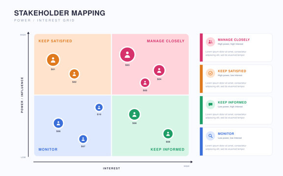Stakeholder mapping power interest grid infographic with manage closely, keep satisfied, keep informed and monitor quadrants