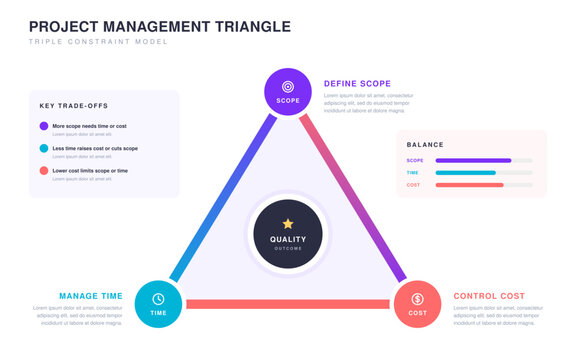 Project management triangle infographic, triple constraint of scope, time and cost with quality at the center vector template