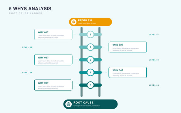 5 Whys root cause analysis infographic ladder from problem to root cause with five alternating question steps