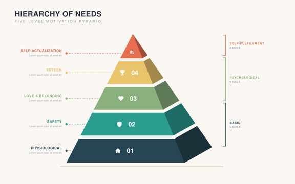 Hierarchy of needs 3D pyramid infographic with five levels from physiological to self-actualization and need groups