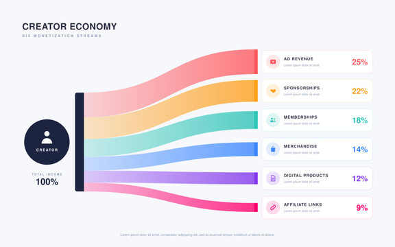 Creator economy monetization infographic with six income streams shown as a flowing sankey diagram with percentage cards