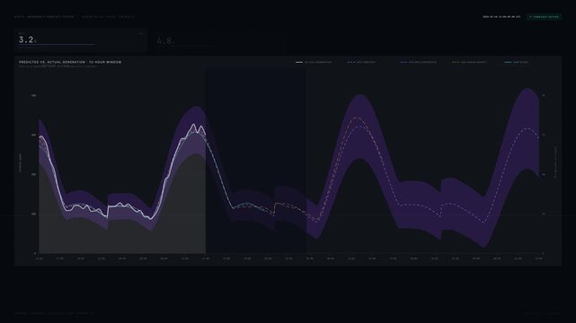 A detailed renewable energy forecasting dashboard showcasing predicted versus actual power generation over 72 hours with animated visual elements and a modern dark theme.