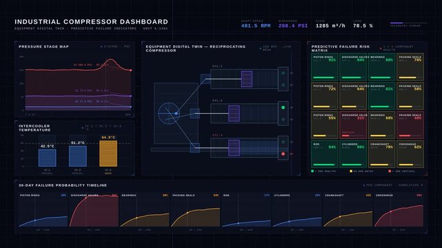 An industrial compressor dashboard showcases a digital twin with predictive failure indicators, displaying pressure stages, temperature data, and health metrics in a visually striking layout.