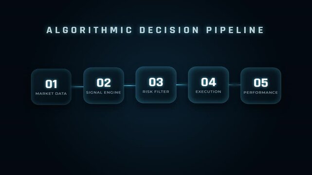 Algorithmic decision pipeline for monitoring trading systems