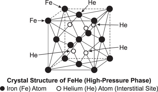 Crystal structure of high pressure Crystal structure of FeHe Iron monohelide displaying iron atoms and helium atoms at interstitial sites.