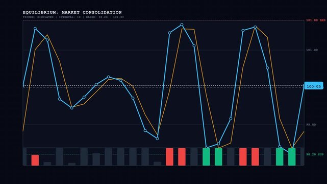 A 10-second seamless loop showing a sideways, consolidating financial market. The price dynamically compresses between clearly defined support and resistance bands before expanding, conveying market e