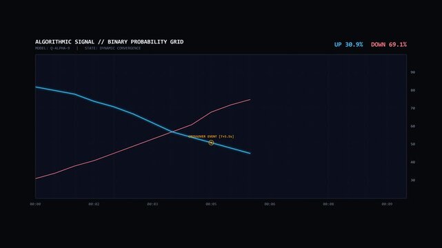 Institutional quantitative finance background showing two converging signal lines with exact crossover event marker, dynamic UP/DOWN probability shift, and seamless loop in 4K 16:9 with fixed layout s