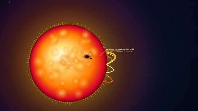 3D animation of a solar storm and coronal mass ejection hitting Earth magnetic field showing the magnetosphere deflecting particles and causing auroral oval excitation
