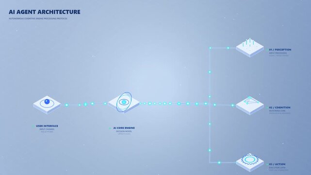AI Agent Architecture infographics - workflow diagram isometric technology vector - User sends a request, AI Agent systems perceive inputs, reason with context, take actions, and learn from outcomes