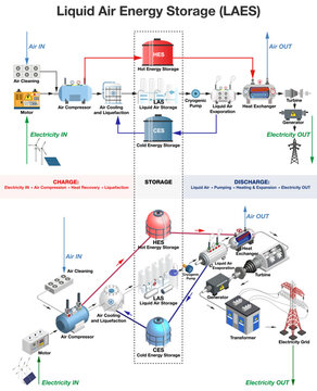 Liquid air energy storage LAES infographic with 2d flat scheme and 3d isometric cryogenic system comparison vector illustration.