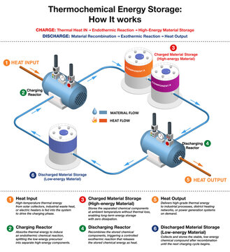 Thermochemical energy storage TCES how it works isometric infographic with step by step reversible reaction process. Vector illustration