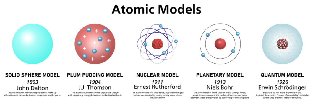 Atomic models. Evolution of atomic theory. Dalton, Thomson, Rutherford, Bohr, Schrodinger models. Vector infographic illustration