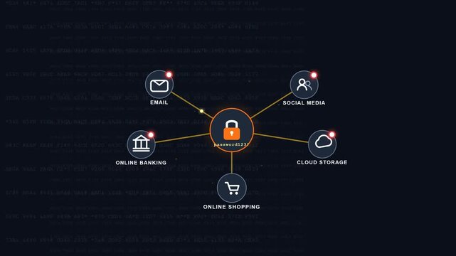Cybersecurity infographic animation showing a central password lock connected to email, social media, online banking, cloud storage and online shopping through a digital data network with enhanced vis
