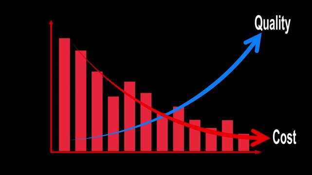 Cost control and quality improvement concept. Red bar chart with line graph showing cost reduction and improving quality. Successful business strategy, efficiency, product optimization and management