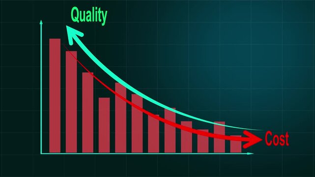 Cost reduction and quality improvement concept. Red bar chart with line arrow falling cost and quality increase. Successful business strategy, efficiency, product optimization and management