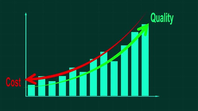 Quality control and cost reduction concept. Teal bar chart with line arrow quality increase and falling cost. Successful business strategy, efficiency, product optimization and planning management
