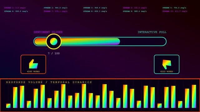 An interactive poll interface displays shifting data streams and sentiment slider bars with glowing neon color gradients across a dark screen for digital analytics monitoring