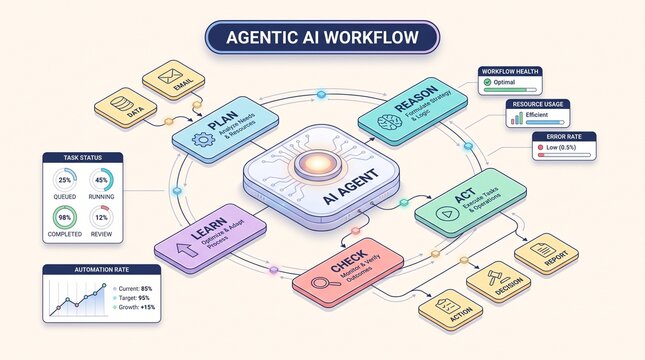 Agentic AI workflow infographic showing automated planning reasoning and task execution processes
