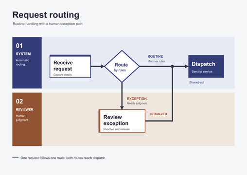 Request routing vector infographic, automated dispatch with human exception review, flat indigo and copper swimlane design