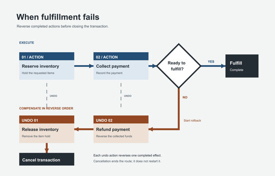 Compensating transaction workflow vector infographic, reserve and refund with rollback sequence, flat navy and copper design