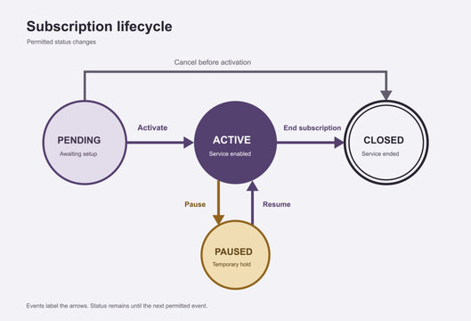 Subscription lifecycle state diagram vector infographic, pending active paused and closed statuses with pause resume and cancel paths, flat violet and gold design