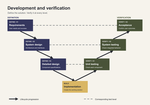 V-model development lifecycle vector infographic, definition levels matched to testing levels, flat indigo olive and ochre design