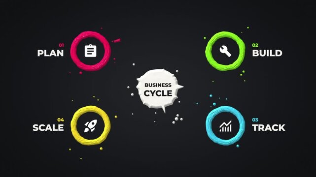 Business cycle diagram, four brush paint circles for plan, build, track and scale connected by circular arrows