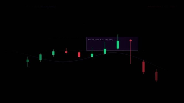 Financial candlestick chart showing a bearish order block zone