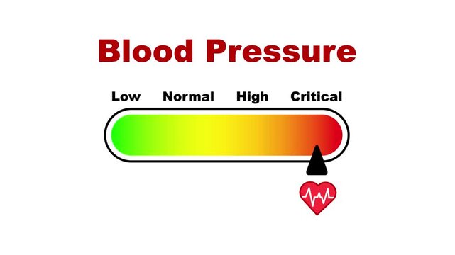 Blood pressure rating scale from low to critical level video