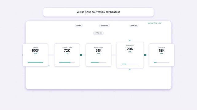 AI Conversion Bottleneck Detection Analytics dashboard finds the main checkout funnel bottleneck