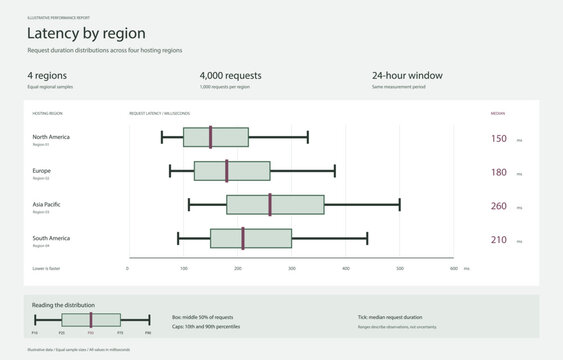 Regional request latency vector infographic, box plot comparing four hosting regions by percentile, flat sage and aubergine design