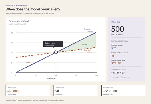 Break-even chart vector infographic, revenue and cost lines crossing at 500 paid accounts, flat indigo and copper design