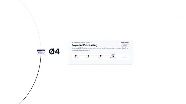 Minimal fintech and banking refund animation visualizing a reverse transaction flow moving backward through checkpoints from refund request and merchant review to gateway approval, interbank processin