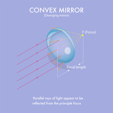 3D Isometric Flat Vector Illustration of Convex Mirror, Reflecting Light, An Optical Phenomenon